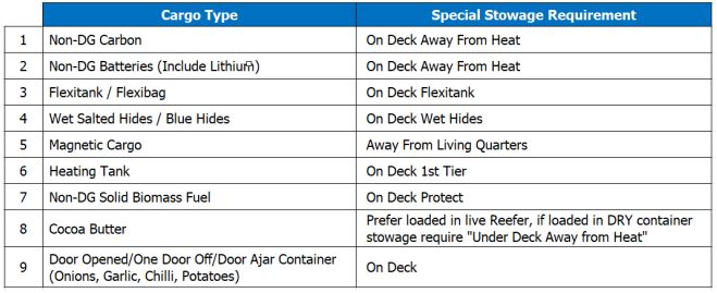 Cargo Safety Special Stowage Requirement for Non-DG and Non-Special Cargoes